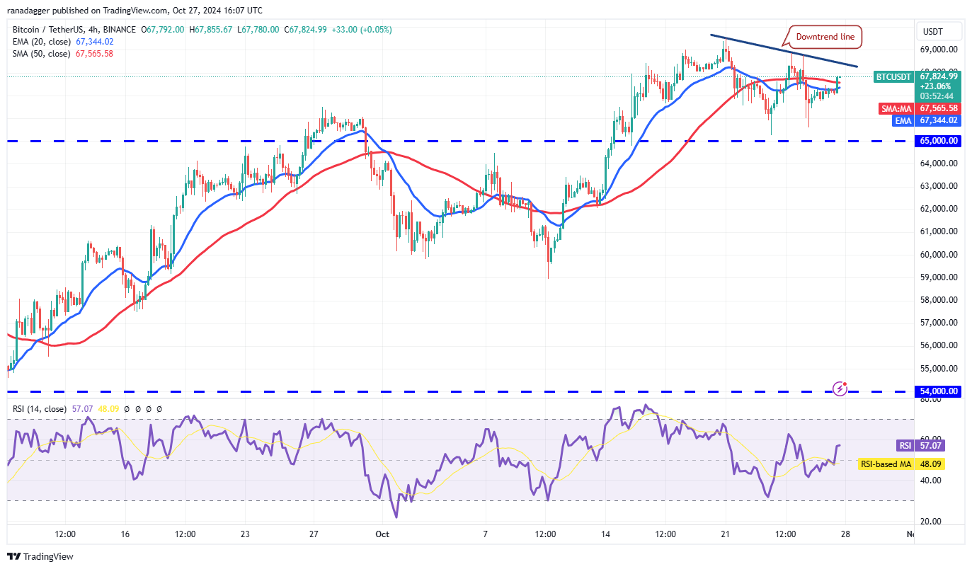 Bitcoin đạt 68K USD: Tăng sức mạnh cho SOL, DOGE, RUNE, BGB - Tin Tức Bitcoin - Cập Nhật Tin Tức Coin Mới Nhất 24/7 2025 Biểu đồ 4 giờ BTC/USDT. Nguồn: TradingView
