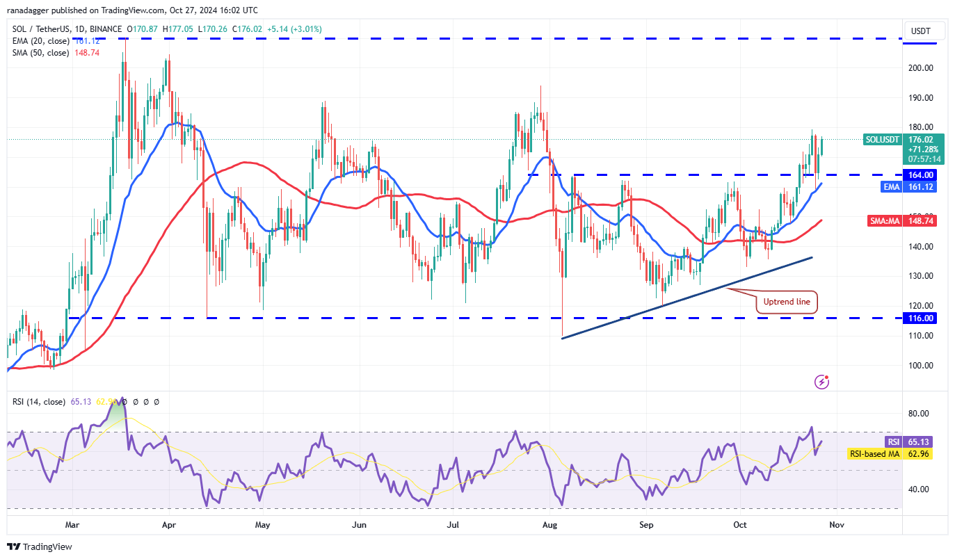 Bitcoin đạt 68K USD: Tăng sức mạnh cho SOL, DOGE, RUNE, BGB - Tin Tức Bitcoin - Cập Nhật Tin Tức Coin Mới Nhất 24/7 2025 Biểu đồ ngày SOL/USDT. Nguồn: TradingView