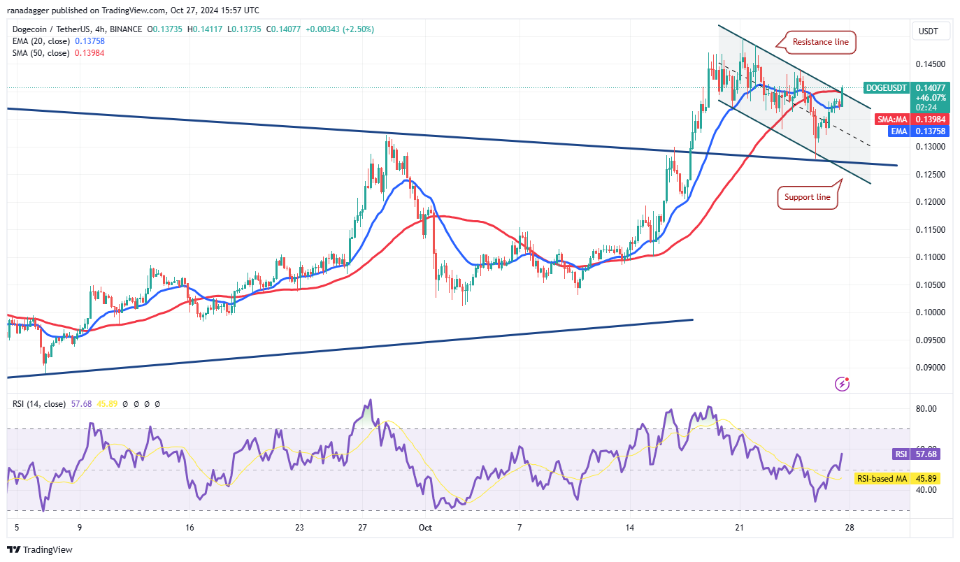 Bitcoin đạt 68K USD: Tăng sức mạnh cho SOL, DOGE, RUNE, BGB - Tin Tức Bitcoin - Cập Nhật Tin Tức Coin Mới Nhất 24/7 2025 Biểu đồ 4 giờ DOGE/USDT. Nguồn: TradingView