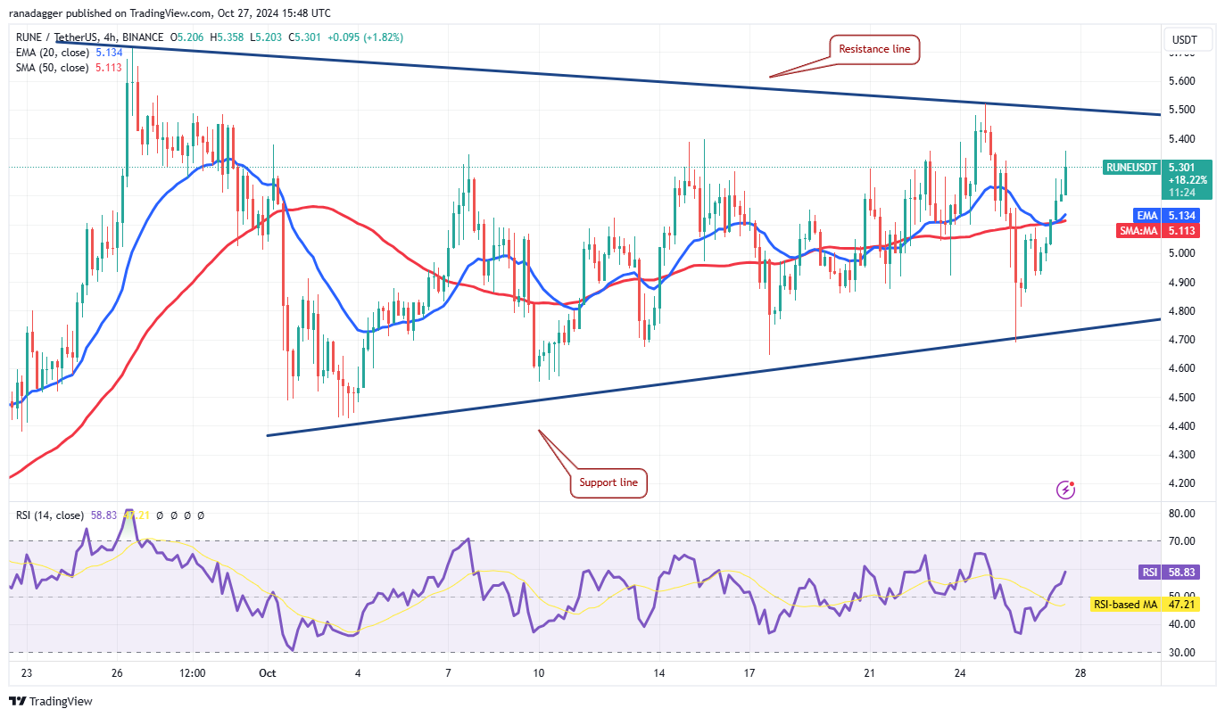 Bitcoin đạt 68K USD: Tăng sức mạnh cho SOL, DOGE, RUNE, BGB - Tin Tức Bitcoin - Cập Nhật Tin Tức Coin Mới Nhất 24/7 2025 Biểu đồ 4 giờ RUNE/USDT. Nguồn: TradingView
