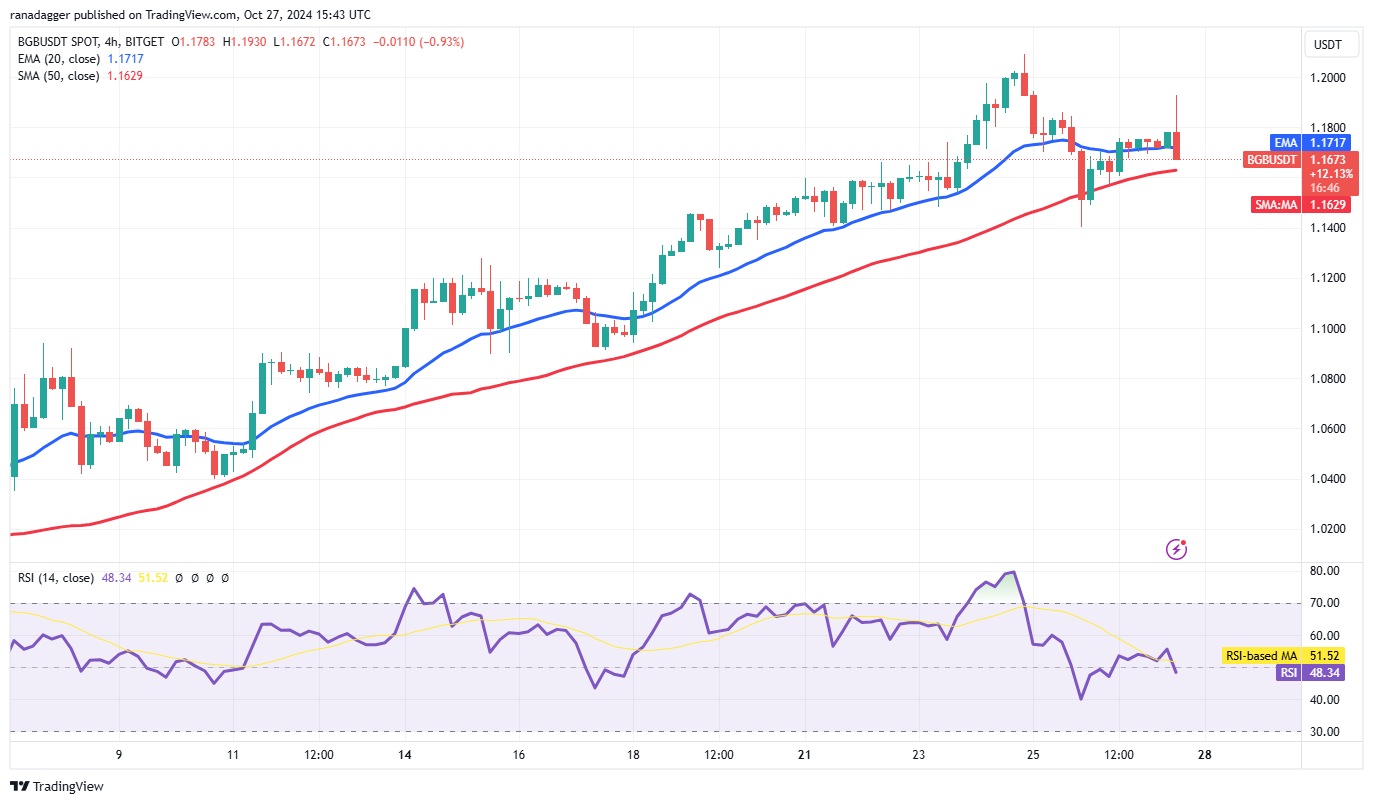 Bitcoin đạt 68K USD: Tăng sức mạnh cho SOL, DOGE, RUNE, BGB - Tin Tức Bitcoin - Cập Nhật Tin Tức Coin Mới Nhất 24/7 2025 Biểu đồ 4 giờ BGB/USDT. Nguồn: TradingView
