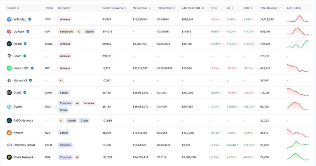 DePIN thực sự có sử dụng blockchain nhiều không? - Tin Tức Bitcoin - Cập Nhật Tin Tức Coin Mới Nhất 24/7 2025 Top DePIN project has over 14 million devices