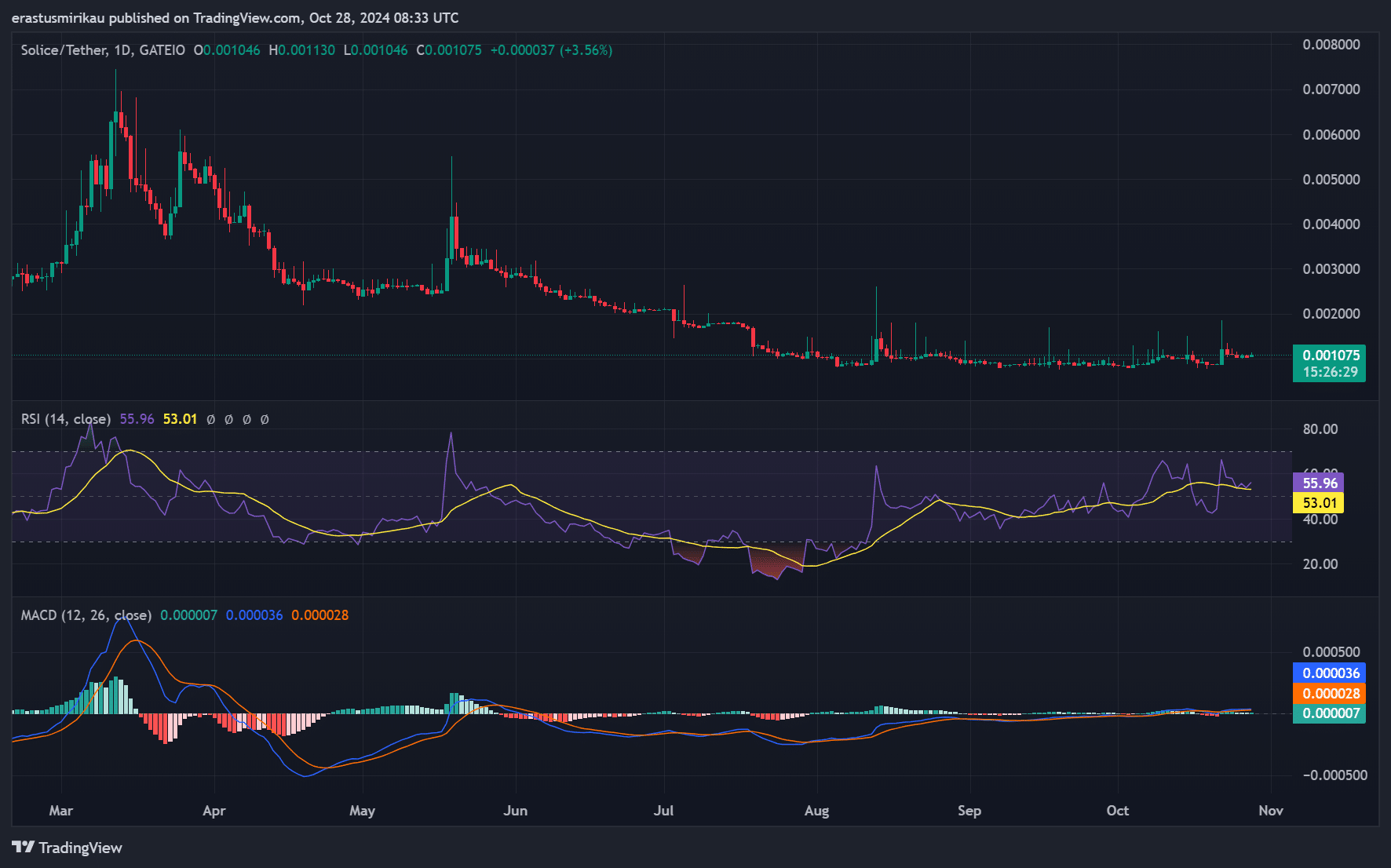 Solice (SLC) tăng 28% trong tuần: Mua hay chỉ là "bơm" tạm thời? - Tin Tức Bitcoin - Cập Nhật Tin Tức Coin Mới Nhất 24/7 2025 Chỉ báo kỹ thuật SLC