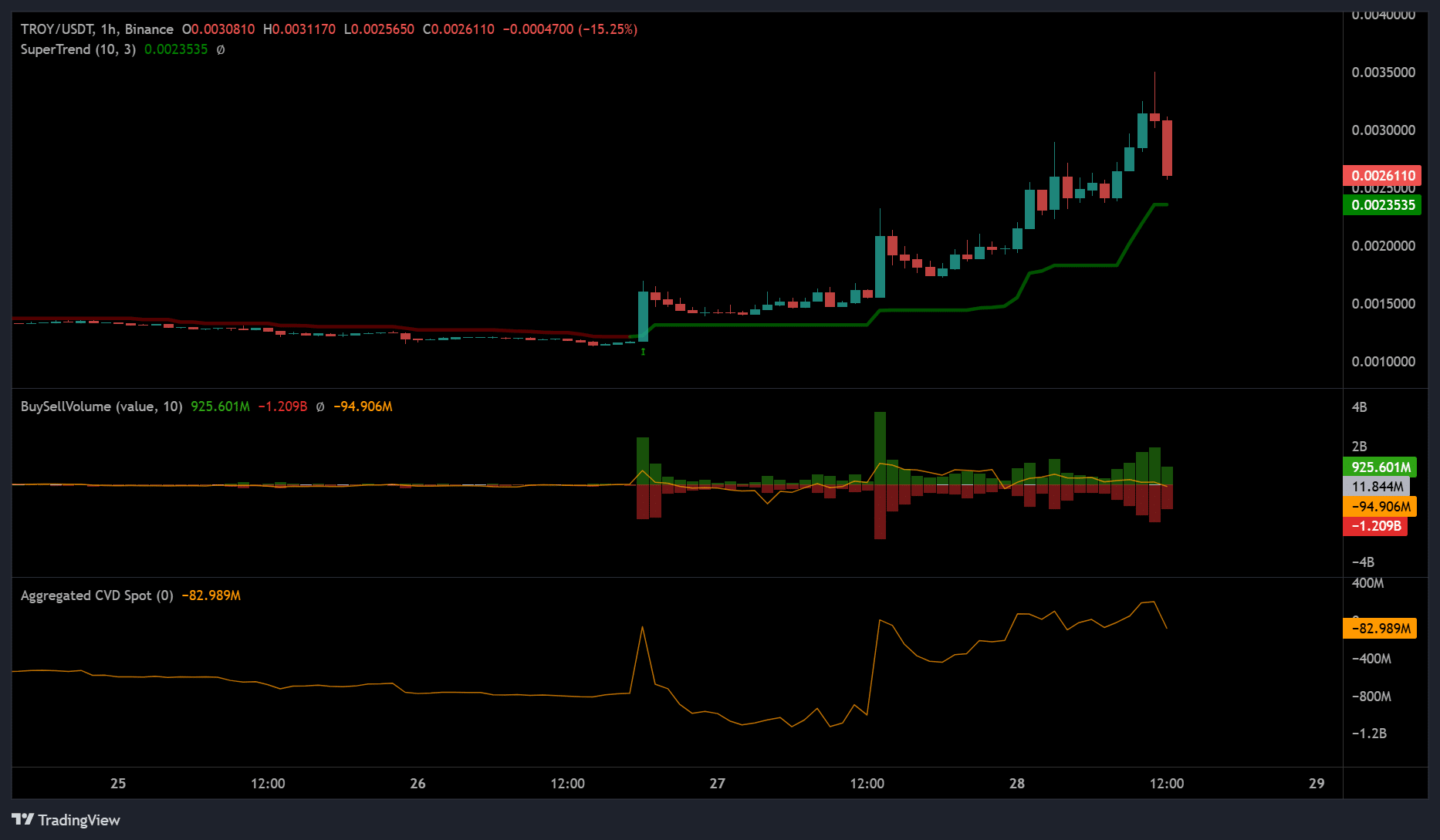 TROY bùng nổ 70%: Các mức quan trọng để mua lại - Tin Tức Bitcoin - Cập Nhật Tin Tức Coin Mới Nhất 24/7 2025 Troy crypto