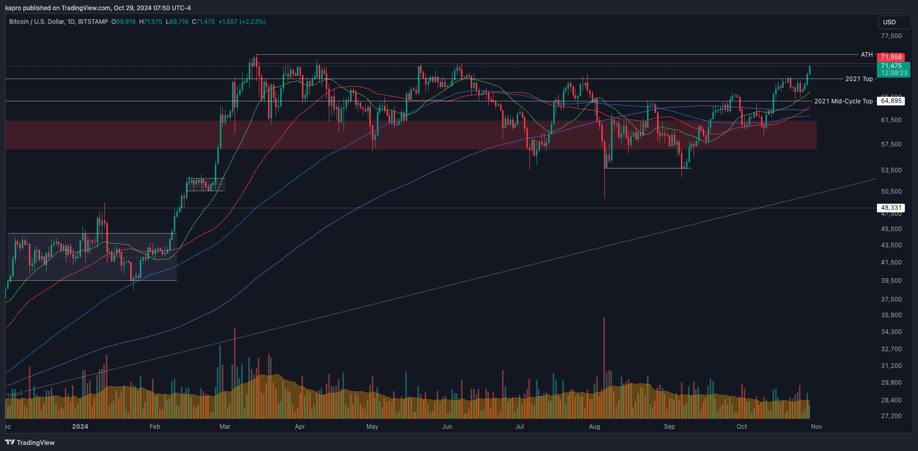 Giá Bitcoin chạm đỉnh lịch sử khi tiến gần 73K USD - Tin Tức Bitcoin - Cập Nhật Tin Tức Coin Mới Nhất 24/7 2025 Giá Bitcoin chạm đỉnh lịch sử khi tiến gần 73K USD - Tin Tức Bitcoin - Cập Nhật Tin Tức Coin Mới Nhất 24/7 2025