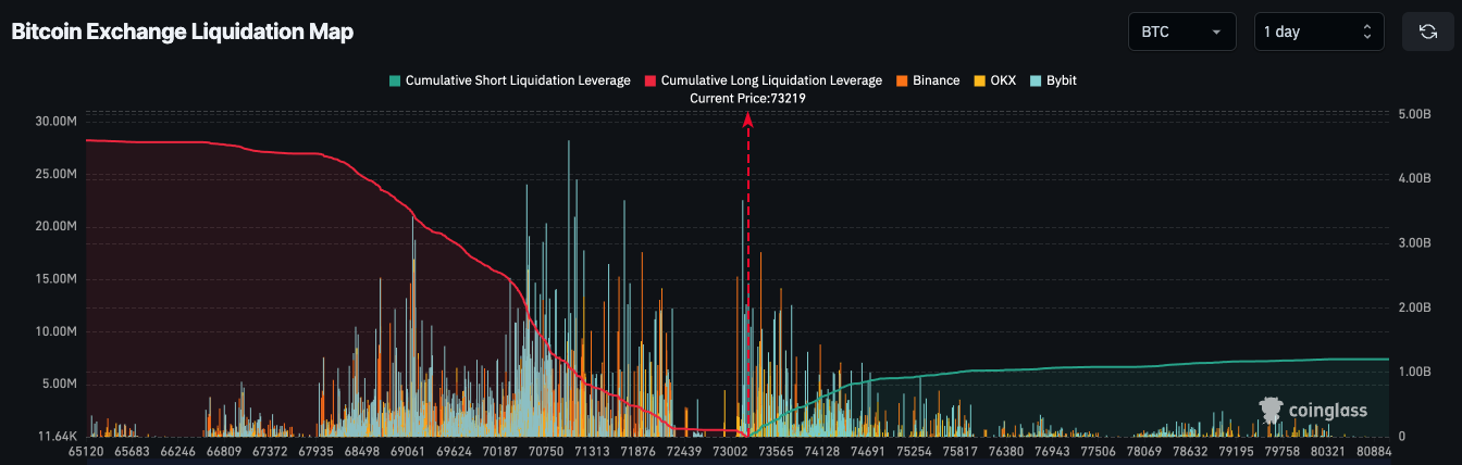 Bitcoin đạt 73.600 USD: Đỉnh cao mới sắp được lập? - Tin Tức Bitcoin - Cập Nhật Tin Tức Coin Mới Nhất 24/7 2025 Bản đồ thanh lý trên sàn giao dịch Bitcoin. Nguồn: Coinglass