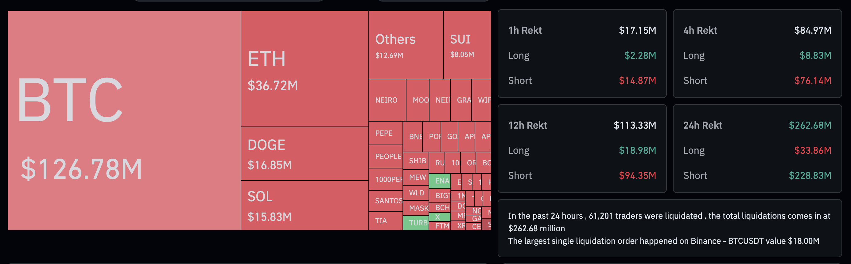 Bitcoin đạt 73.600 USD: Đỉnh cao mới sắp được lập? - Tin Tức Bitcoin - Cập Nhật Tin Tức Coin Mới Nhất 24/7 2025 Thanh lý thị trường tiền điện tử trong 24 giờ. Nguồn: Coinglass