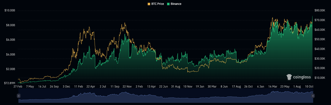 Bitcoin đạt 73.600 USD: Đỉnh cao mới sắp được lập? - Tin Tức Bitcoin - Cập Nhật Tin Tức Coin Mới Nhất 24/7 2025 Khối lượng mở Bitcoin. Nguồn: Coinglass