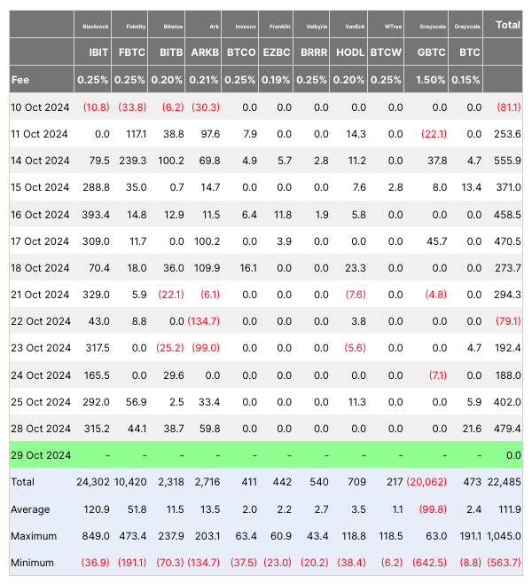 Bitcoin đạt 73.600 USD: Đỉnh cao mới sắp được lập? - Tin Tức Bitcoin - Cập Nhật Tin Tức Coin Mới Nhất 24/7 2025 Dòng tiền vào Bitcoin ETF giao ngay. Nguồn: Farside Investors