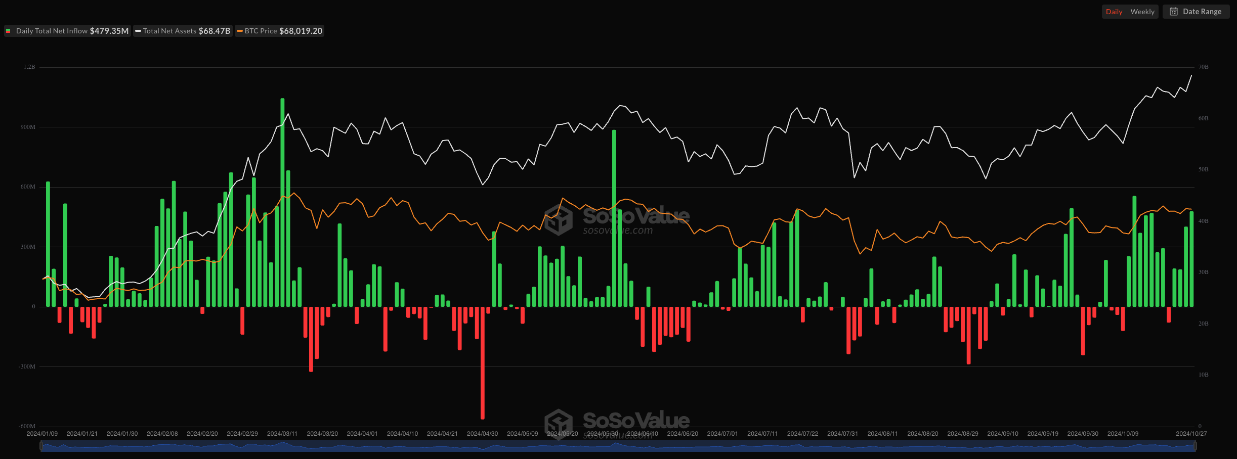 Bitcoin đạt 73.600 USD: Đỉnh cao mới sắp được lập? - Tin Tức Bitcoin - Cập Nhật Tin Tức Coin Mới Nhất 24/7 2025 Tổng dòng tiền ròng Bitcoin ETF giao ngay. Nguồn: SoSoValue