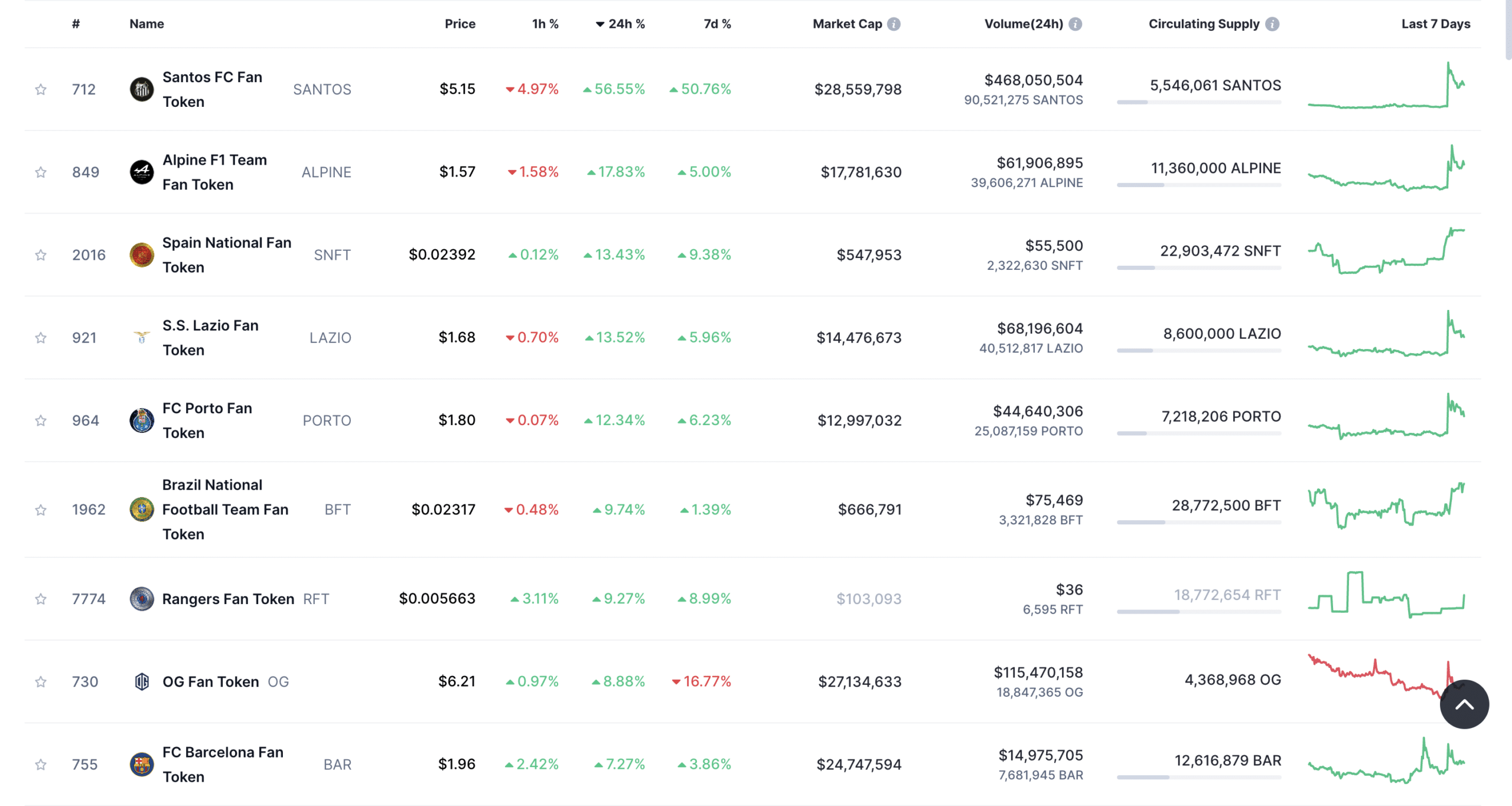 SANTOS tăng vọt 100%, thị trường dự đoán đảo chiều - Tin Tức Bitcoin - Cập Nhật Tin Tức Coin Mới Nhất 24/7 2025 Xếp hạng crypto SANTOS