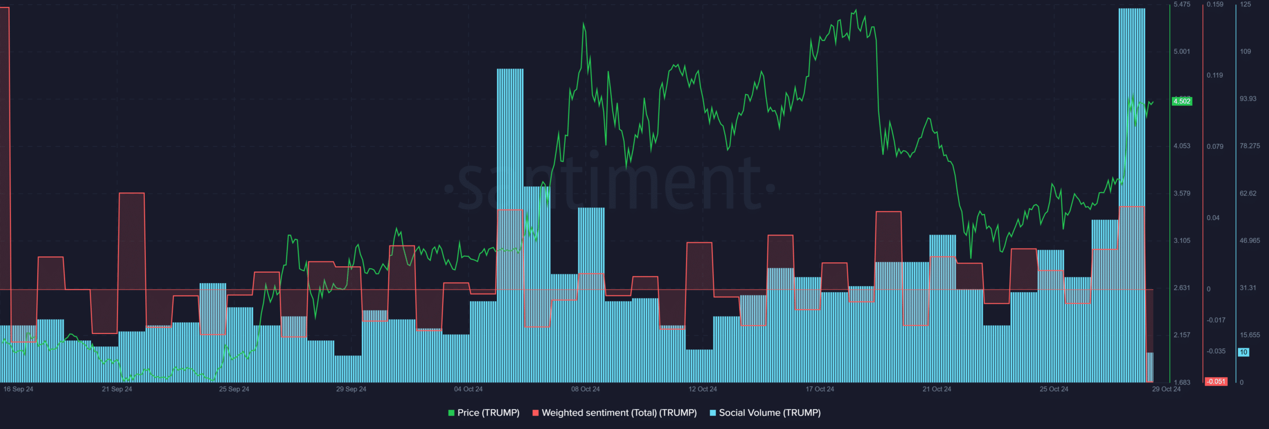 MAGA tăng mạnh khi cơ hội Trump thắng cao hơn - Tin Tức Bitcoin - Cập Nhật Tin Tức Coin Mới Nhất 24/7 2025 Nguồn: Santiment