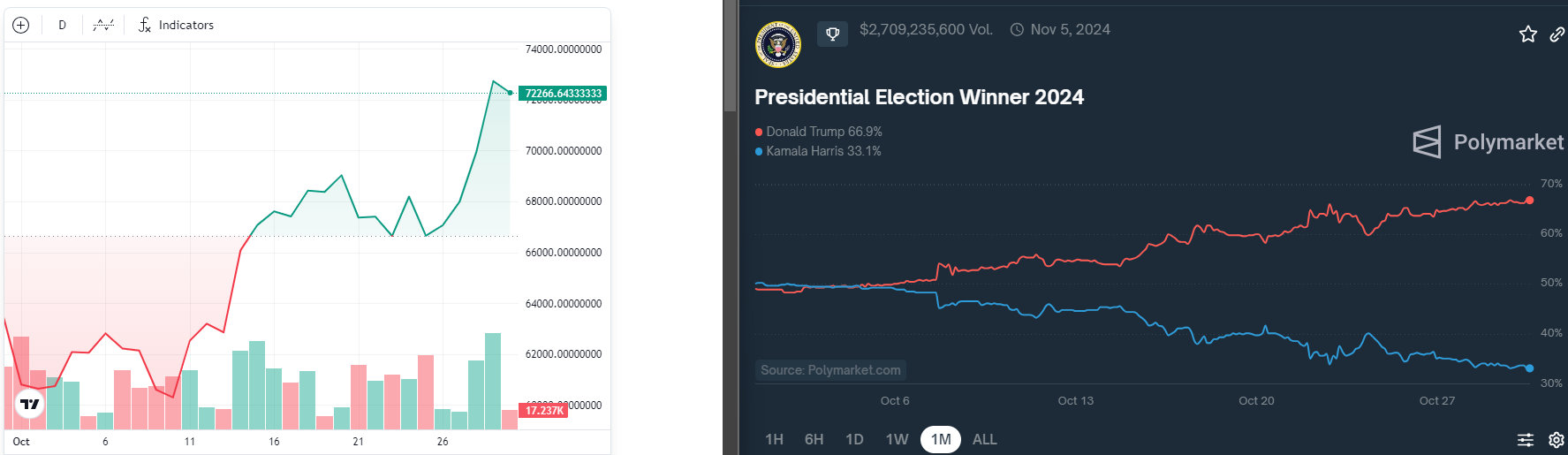 Bitcoin tăng trưởng thiếu điều kiện đạt mức kỷ lục - Tin Tức Bitcoin - Cập Nhật Tin Tức Coin Mới Nhất 24/7 2025 Nguồn: TinTucBitcoin và Polymarket