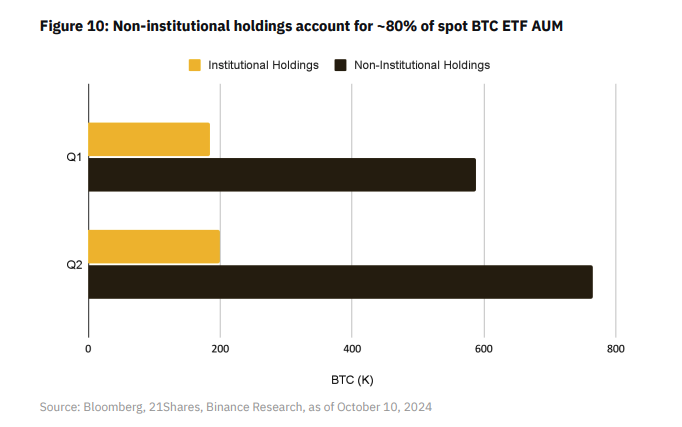 80% nhu cầu Bitcoin ETF từ nhà đầu tư cá nhân: Binance - Tin Tức Bitcoin - Cập Nhật Tin Tức Coin Mới Nhất 24/7 2025 Cryptocurrencies, Retail, Investments, Bitcoin ETF, ETF