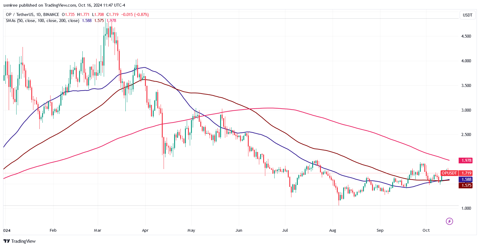 Airdrop mới của Optimism có cứu vãn OP Token? - Tin Tức Bitcoin - Cập Nhật Tin Tức Coin Mới Nhất 24/7 2025