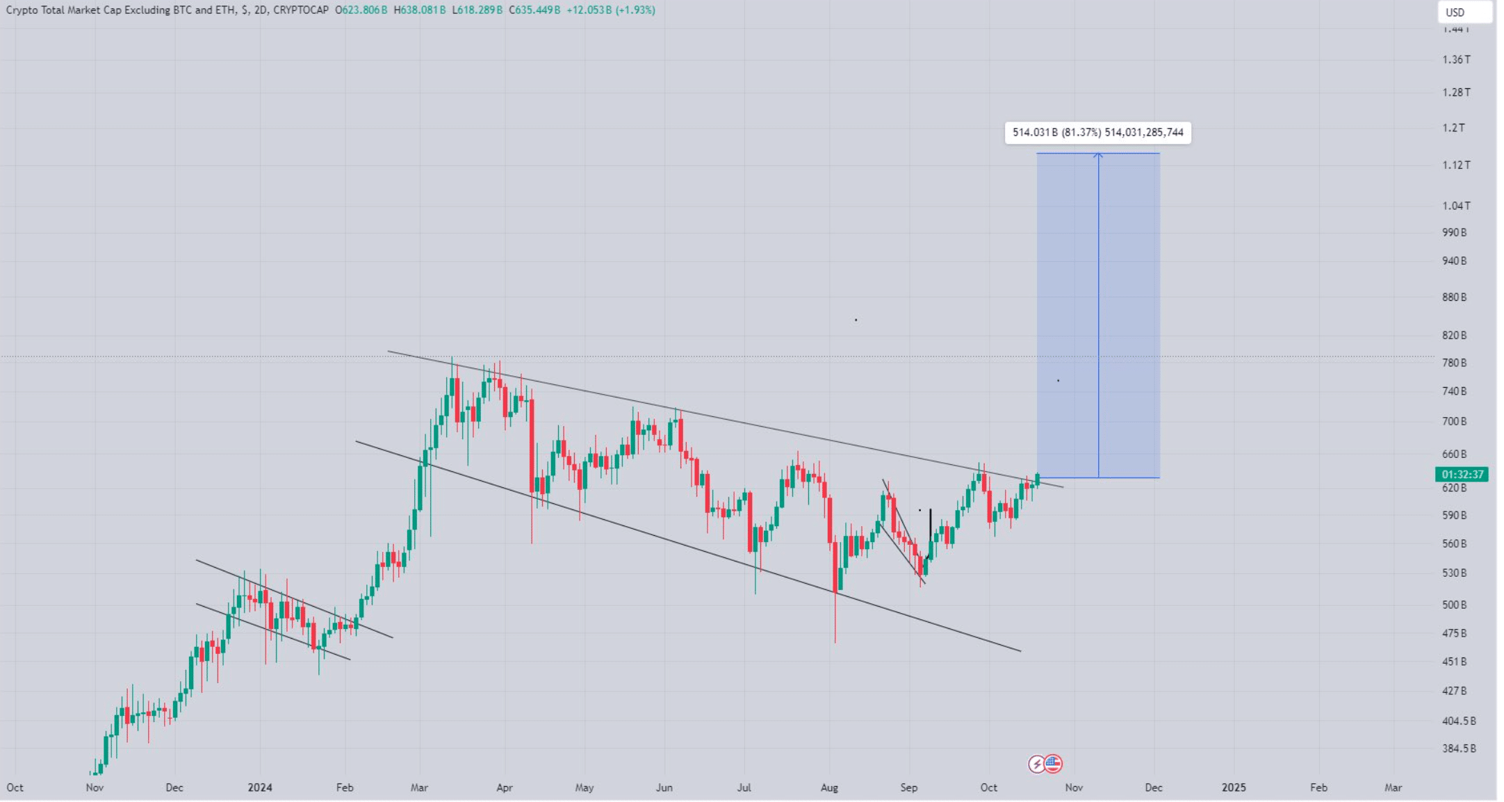 Altcoin tăng 300% khi Bitcoin giảm ưu thế? - Tin Tức Bitcoin - Cập Nhật Tin Tức Coin Mới Nhất 24/7 2025 Altcoin tăng 300% khi Bitcoin giảm ưu thế? - Tin Tức Bitcoin - Cập Nhật Tin Tức Coin Mới Nhất 24/7 2025