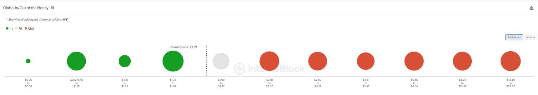 ApeCoin tăng 66% – Điều gì cản APE đạt 1,80 USD? - Tin Tức Bitcoin - Cập Nhật Tin Tức Coin Mới Nhất 24/7 2025 APE P/L