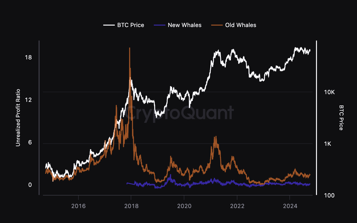 BTC đang bị kiểm soát bởi cá voi - Không dễ để xả hàng - Tin Tức Bitcoin - Cập Nhật Tin Tức Coin Mới Nhất 24/7 2025 BTC đang bị kiểm soát bởi cá voi - Không dễ để xả hàng - Tin Tức Bitcoin - Cập Nhật Tin Tức Coin Mới Nhất 24/7 2025
