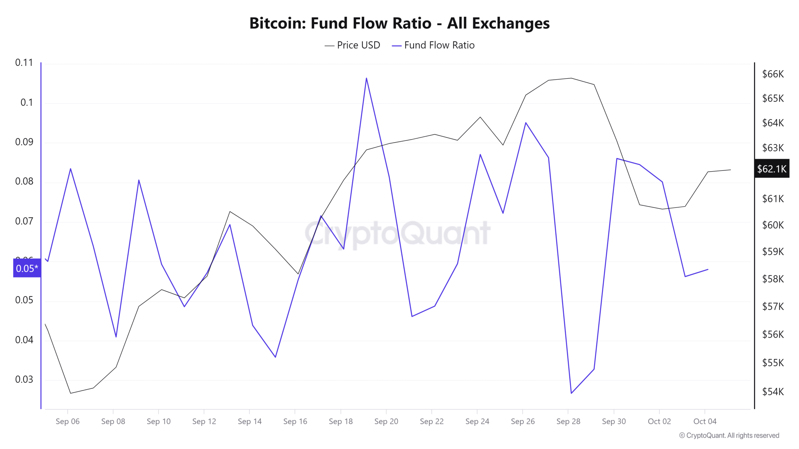 Bitcoin và ngưỡng $63K: Chìa khóa để tránh đợt bán tháo tiếp theo? - Tin Tức Bitcoin - Cập Nhật Tin Tức Coin Mới Nhất 24/7 2025 Bitcoin và ngưỡng $63K: Chìa khóa để tránh đợt bán tháo tiếp theo? - Tin Tức Bitcoin - Cập Nhật Tin Tức Coin Mới Nhất 24/7 2025