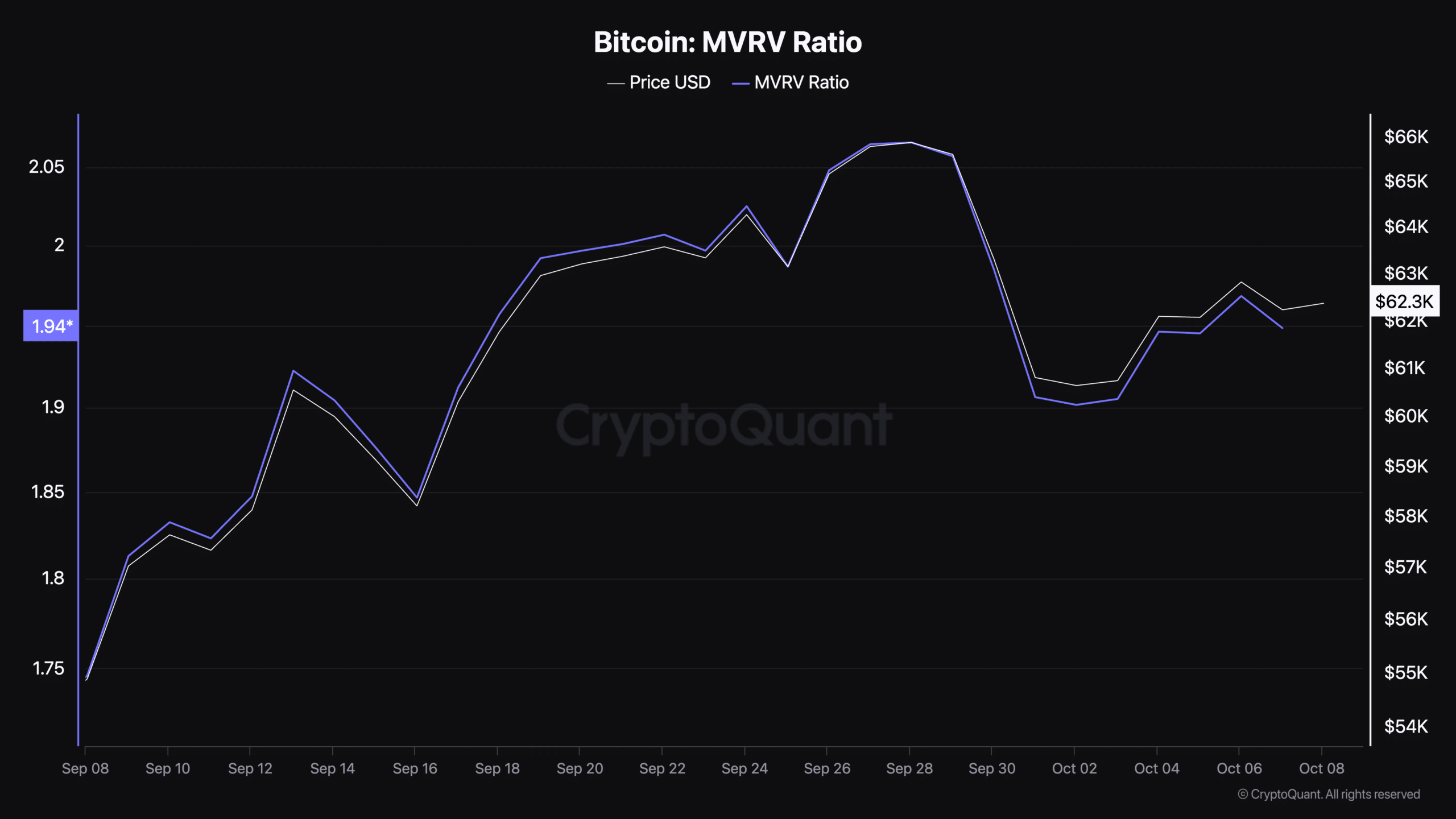 Bitcoin: Có phải thời điểm tốt nhất để mua? - Tin Tức Bitcoin - Cập Nhật Tin Tức Coin Mới Nhất 24/7 2025 Tỷ lệ MVRV của Bitcoin