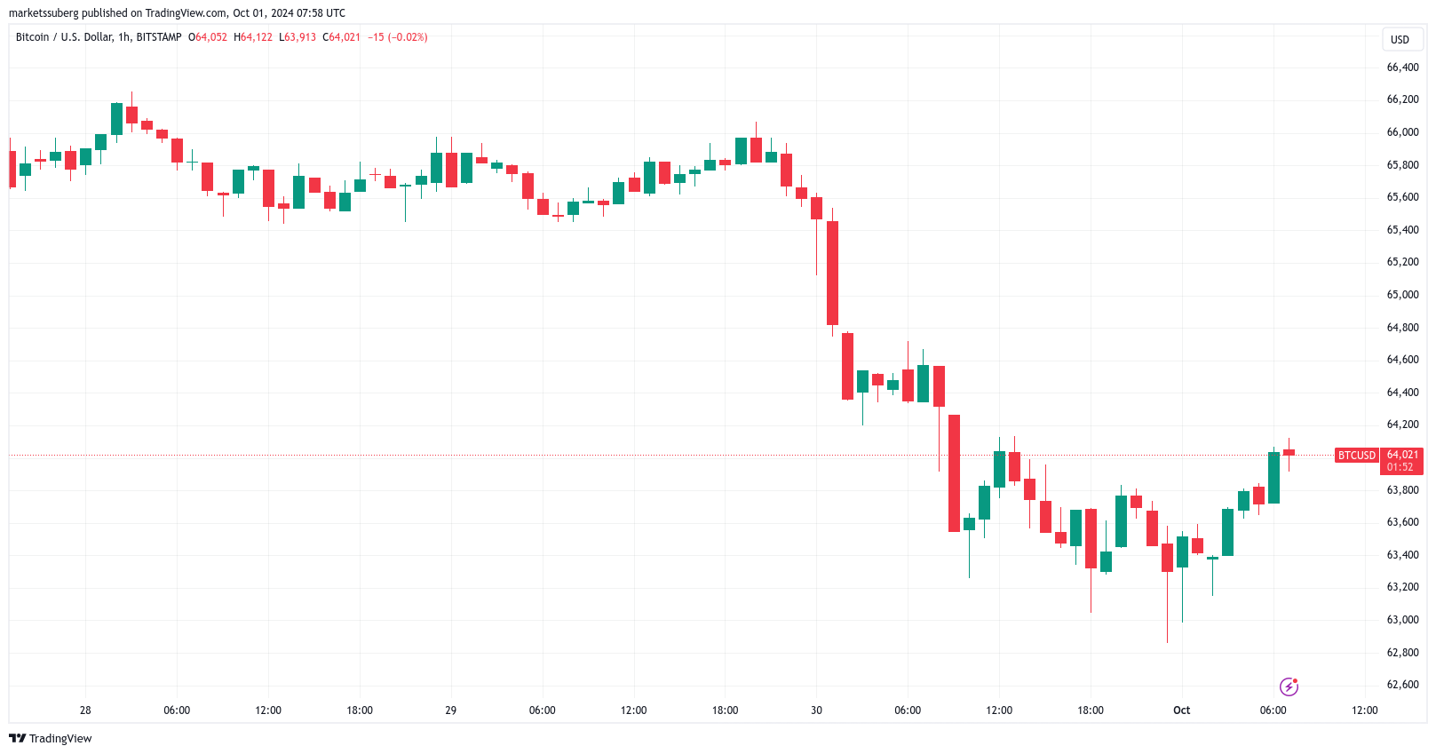 Bitcoin Lại Lập Đỉnh Mới: Giá BTC Chạm Mốc 64,000 USD - Tin Tức Bitcoin - Cập Nhật Tin Tức Coin Mới Nhất 24/7 2025 Bitcoin Lại Lập Đỉnh Mới: Giá BTC Chạm Mốc 64,000 USD - Tin Tức Bitcoin - Cập Nhật Tin Tức Coin Mới Nhất 24/7 2025