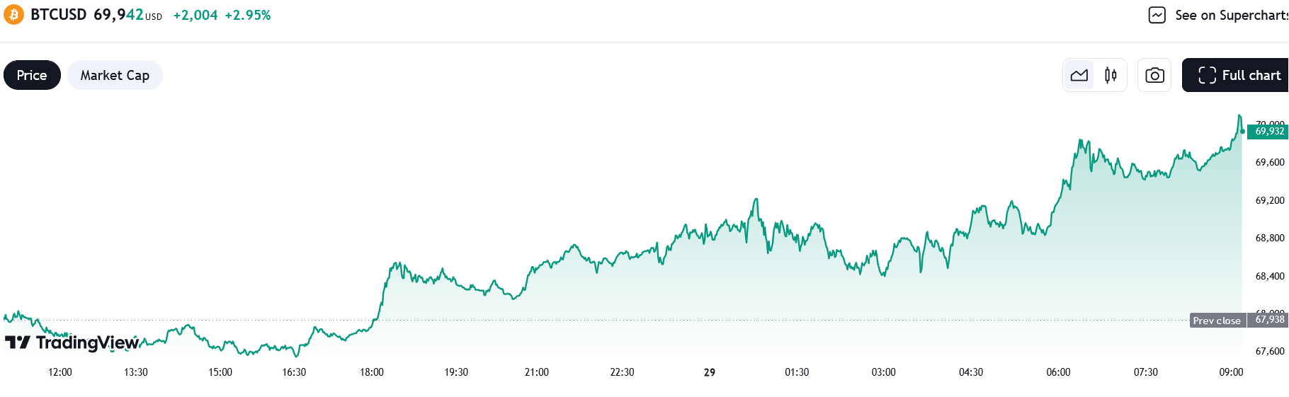 Bitcoin cán mốc 70K USD nhờ ETF hút dòng tiền mạnh mẽ - Tin Tức Bitcoin - Cập Nhật Tin Tức Coin Mới Nhất 24/7 2025 Sự biến động giá của Bitcoin trong 24 giờ qua. Nguồn: TradingView