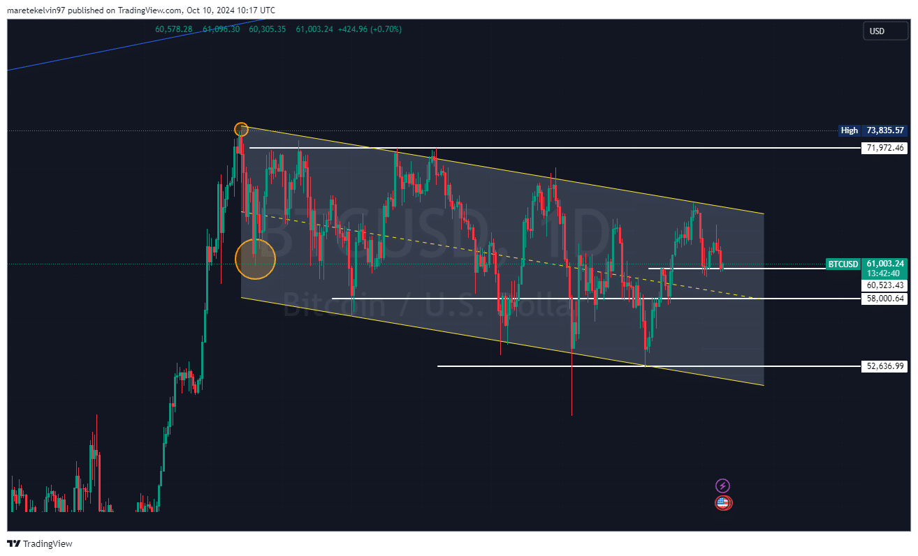 Bitcoin chật vật: BTC cần vượt mức nào để bứt phá? - Tin Tức Bitcoin - Cập Nhật Tin Tức Coin Mới Nhất 24/7 2025 Nguồn: TradingView