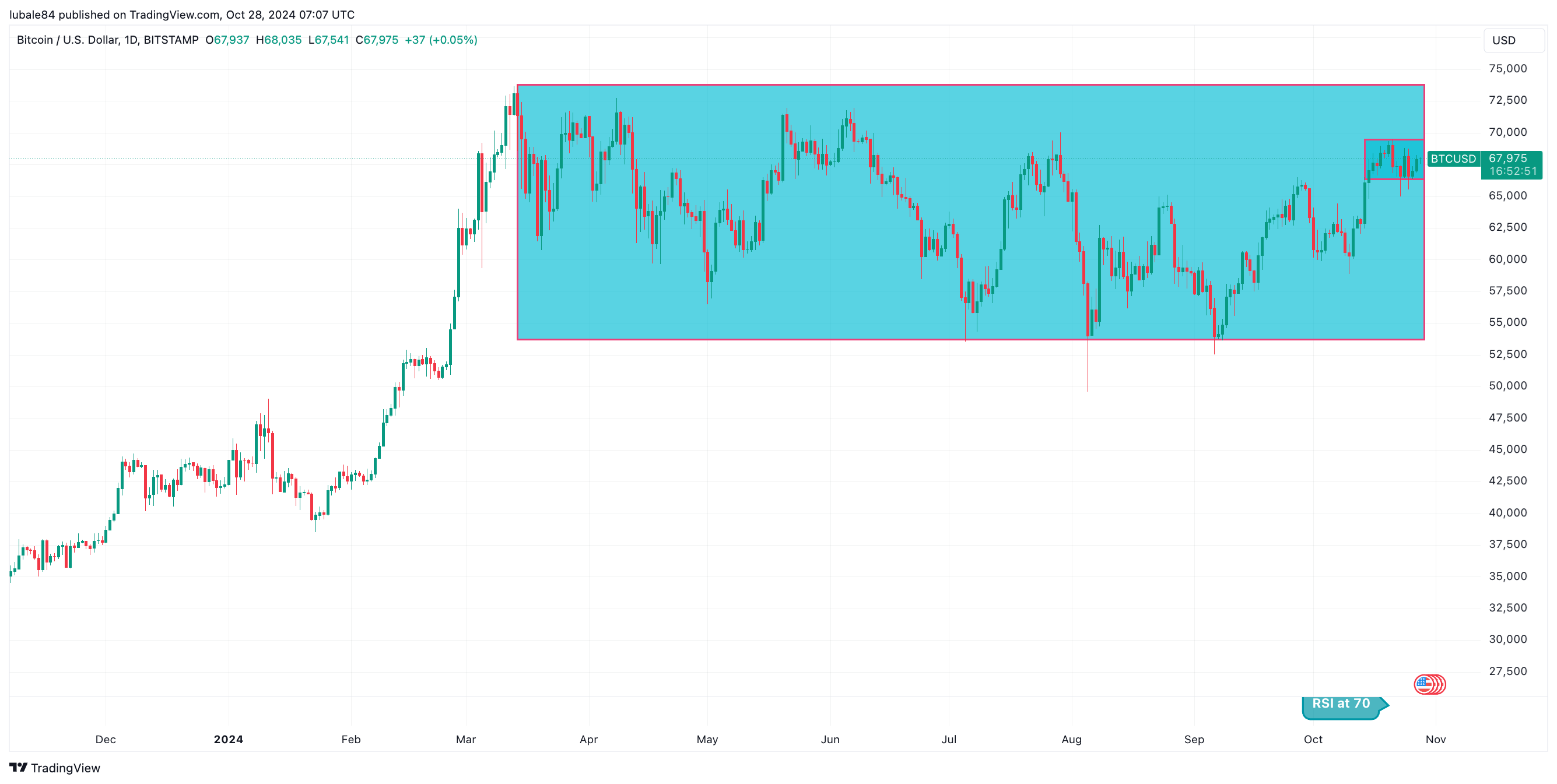 Bitcoin còn giữ nhịp bao lâu trước cơn sóng tiếp theo? - Tin Tức Bitcoin - Cập Nhật Tin Tức Coin Mới Nhất 24/7 2025 Tiền mã hóa, Giá Bitcoin, Phân tích Bitcoin, Thị trường, Sàn giao dịch tiền mã hóa