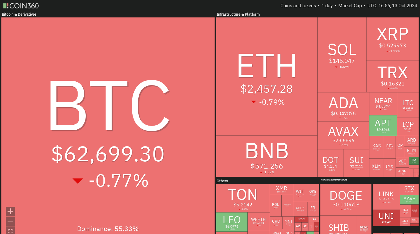 Bitcoin dao động: Nhà đầu tư đổ xô đến SUI, APT, TAO, WIF - Tin Tức Bitcoin - Cập Nhật Tin Tức Coin Mới Nhất 24/7 2025 Dữ liệu thị trường hàng ngày của tiền điện tử. Nguồn: Coin360