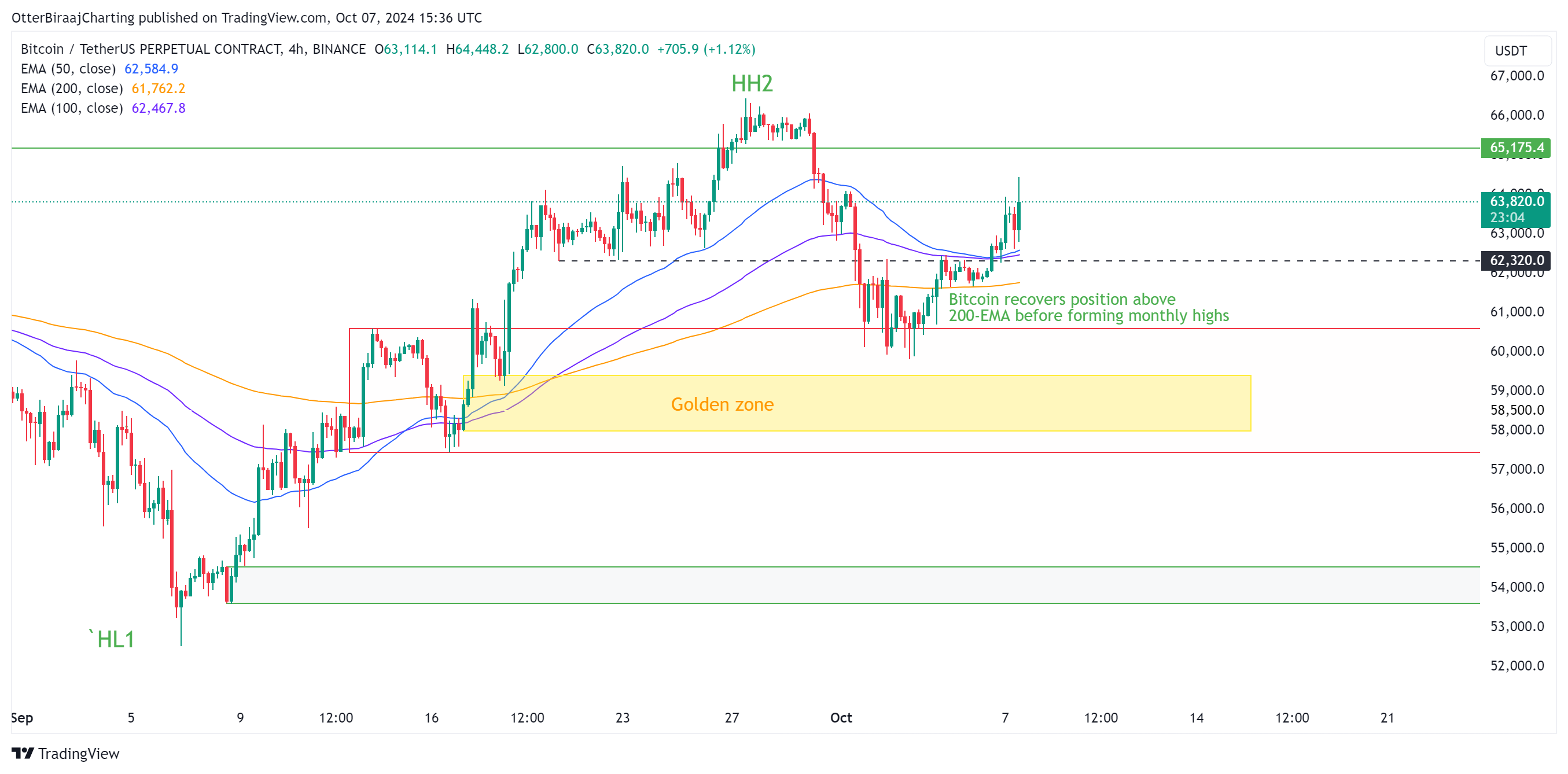 Bitcoin đạt 64.4K USD: Biểu đồ tăng giá xác nhận - Tin Tức Bitcoin - Cập Nhật Tin Tức Coin Mới Nhất 24/7 2025 Giá Bitcoin, Phân tích Bitcoin, Thị trường
