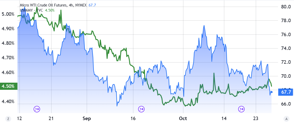 Lợi suất kho bạc Mỹ kỳ hạn 6 tháng (trái) so với giá dầu WTI/USD (phải). Nguồn: TradingView