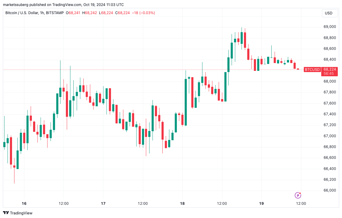 Biểu đồ BTC/USD 1 giờ. Nguồn: TradingView