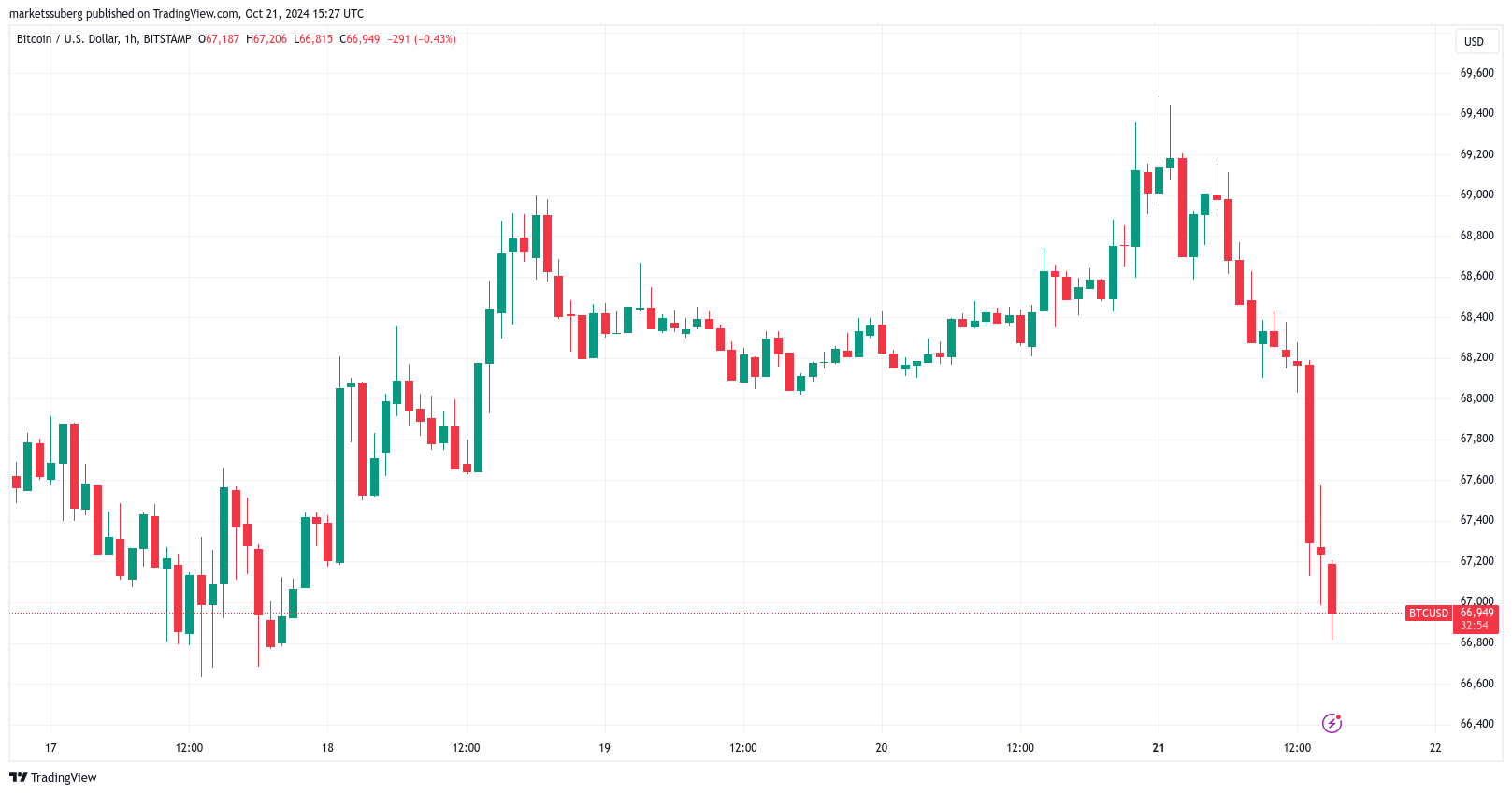 Bitcoin giảm 3%, giá mục tiêu dưới 65K USD xuất hiện - Tin Tức Bitcoin - Cập Nhật Tin Tức Coin Mới Nhất 24/7 2025 Bitcoin giảm 3%, giá mục tiêu dưới 65K USD xuất hiện - Tin Tức Bitcoin - Cập Nhật Tin Tức Coin Mới Nhất 24/7 2025