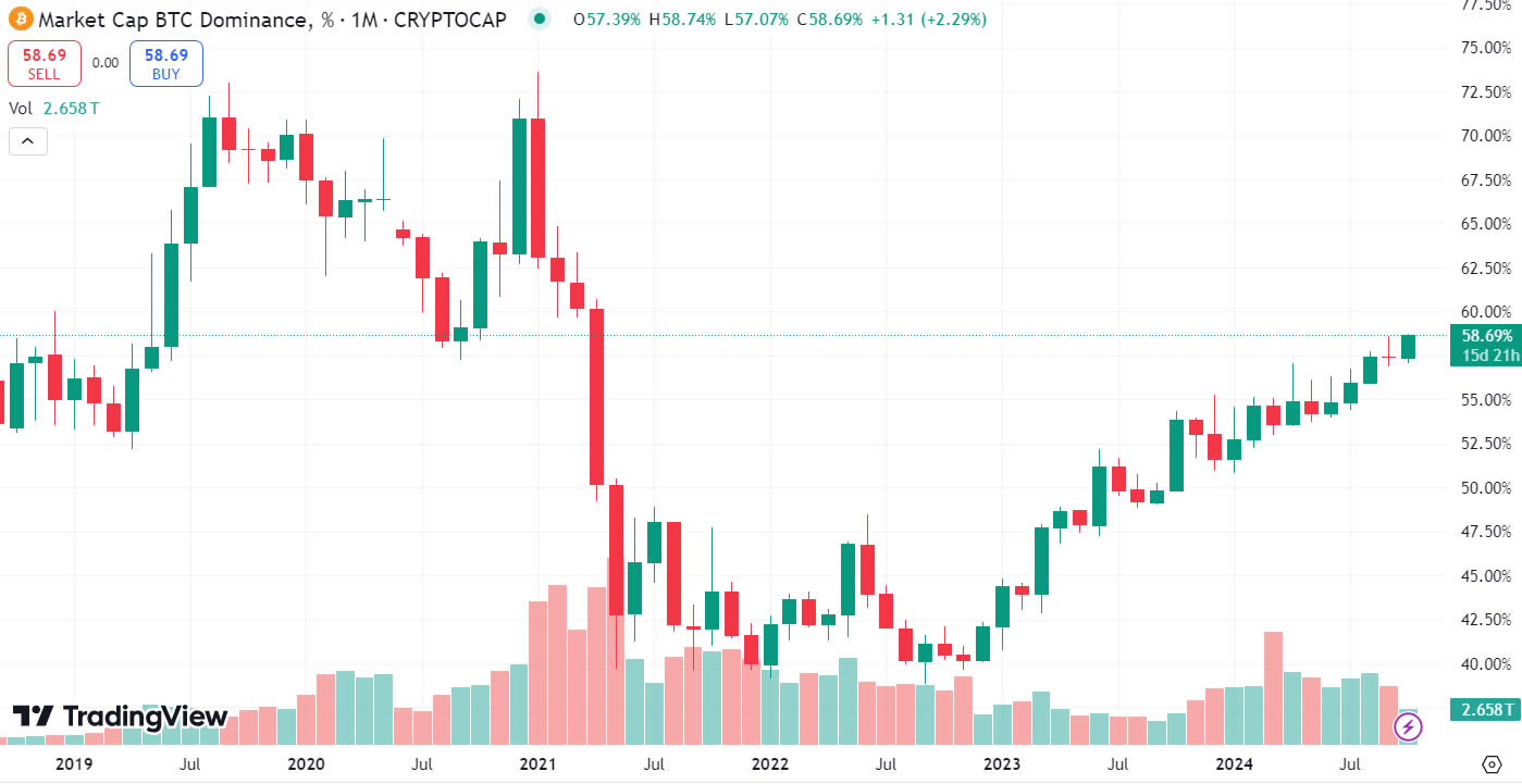 Bitcoin lập đỉnh 3,5 năm, altcoin ngậm ngùi tụt lại - Tin Tức Bitcoin - Cập Nhật Tin Tức Coin Mới Nhất 24/7 2025 Thị trường
