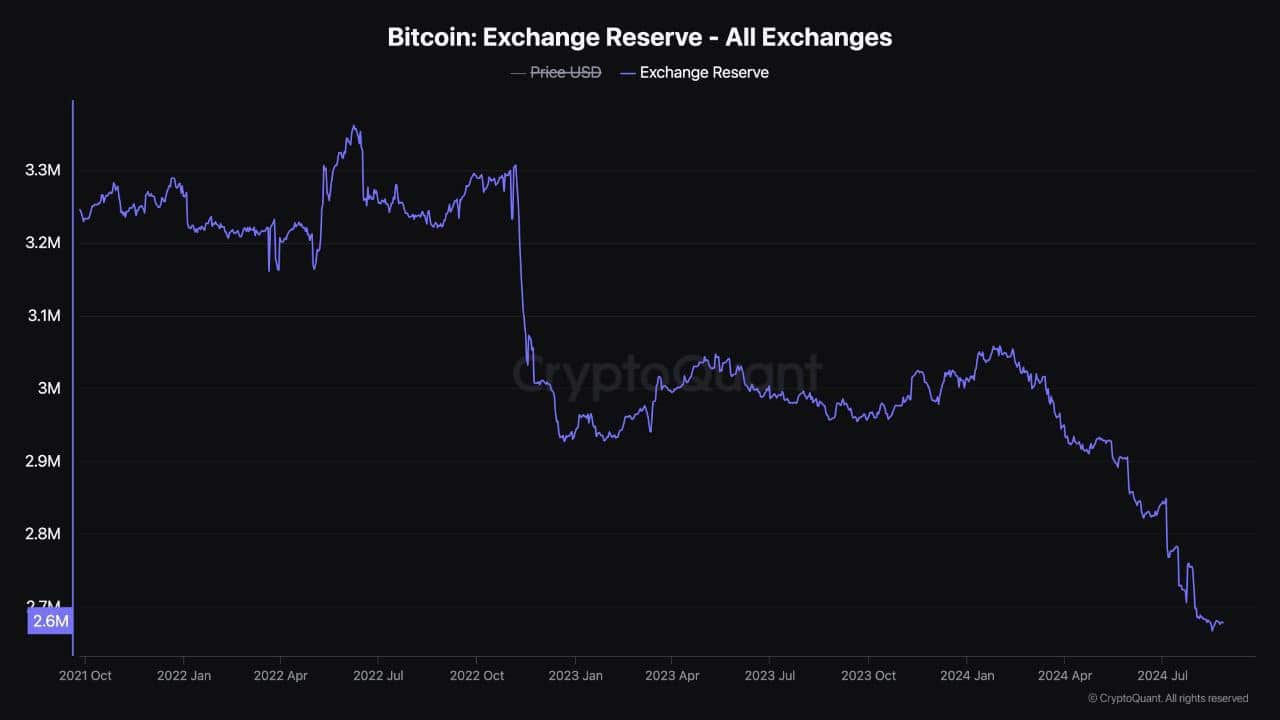 Bitcoin rút khỏi sàn giao dịch: Đây có phải thời điểm lập đỉnh mới? - Tin Tức Bitcoin - Cập Nhật Tin Tức Coin Mới Nhất 24/7 2025 Bitcoin rút khỏi sàn giao dịch: Đây có phải thời điểm lập đỉnh mới? - Tin Tức Bitcoin - Cập Nhật Tin Tức Coin Mới Nhất 24/7 2025