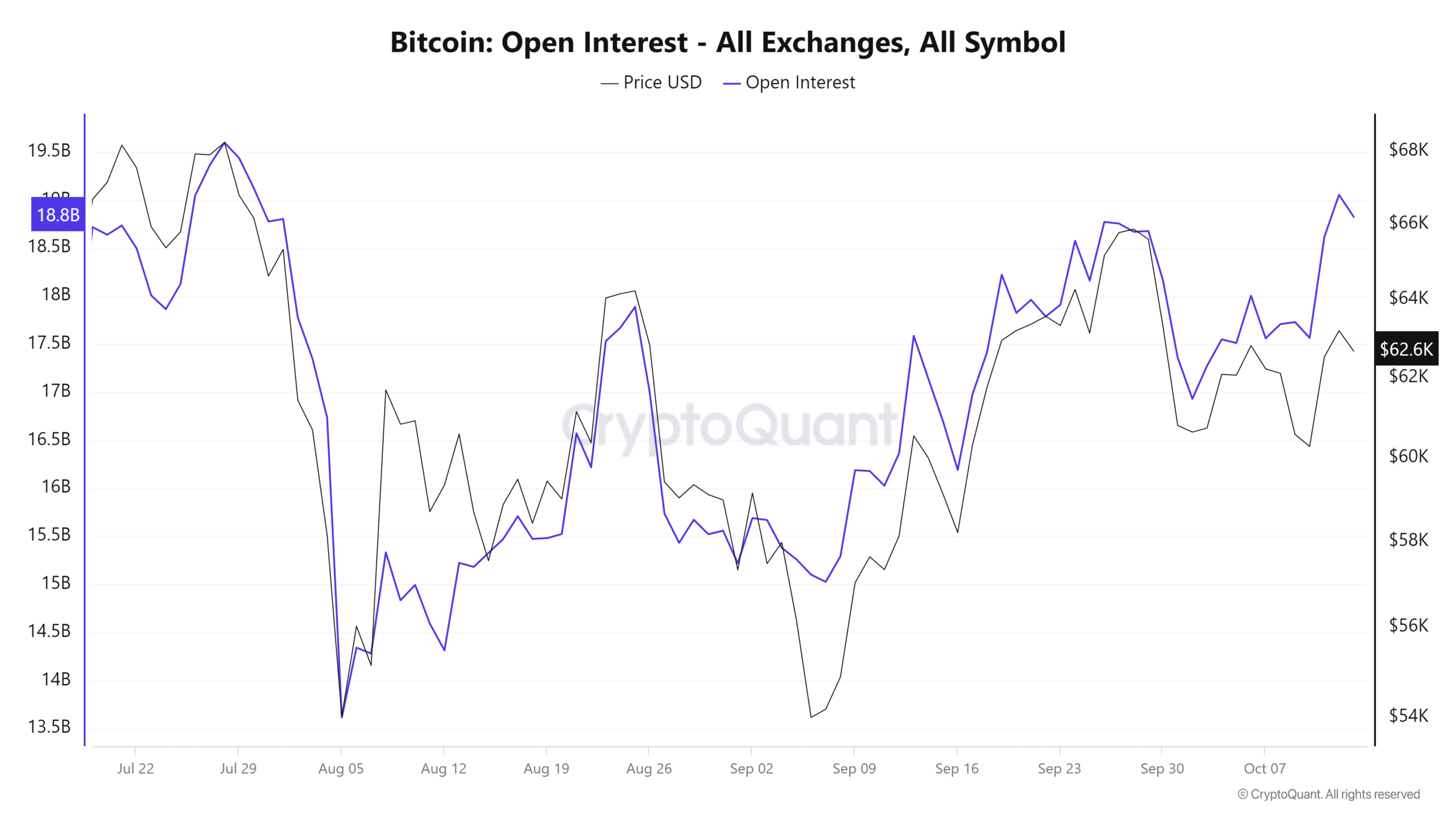 Bitcoin tăng 3%, Open Interest đột ngột tăng vọt! - Tin Tức Bitcoin - Cập Nhật Tin Tức Coin Mới Nhất 24/7 2025 Nguồn: CryptoQuant