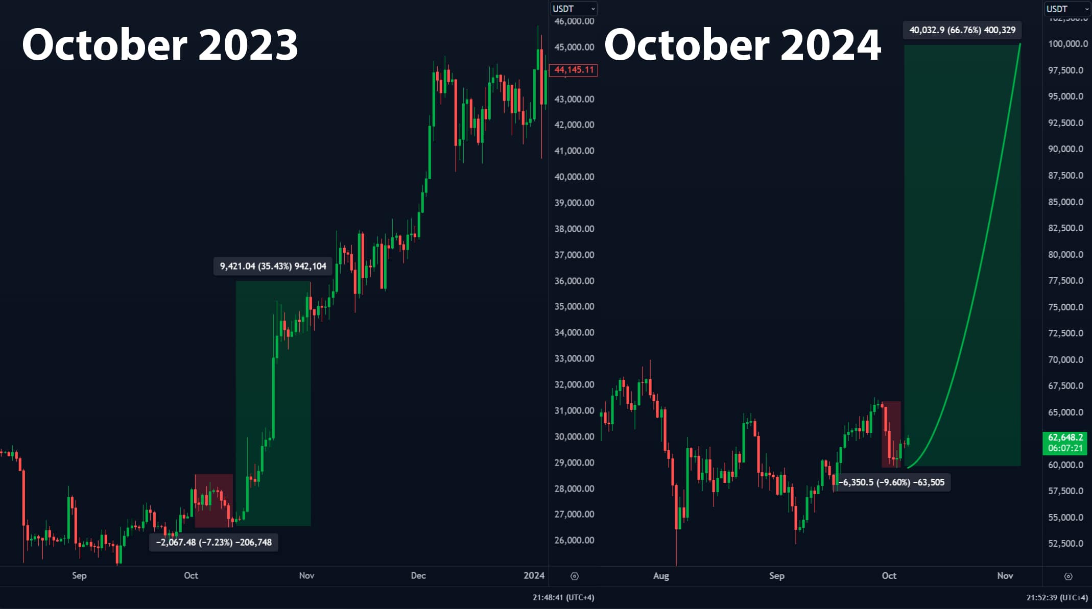 Bitcoin tăng giá: 100K USD có thể đạt được? - Tin Tức Bitcoin - Cập Nhật Tin Tức Coin Mới Nhất 24/7 2025 Bitcoin tăng giá: 100K USD có thể đạt được? - Tin Tức Bitcoin - Cập Nhật Tin Tức Coin Mới Nhất 24/7 2025
