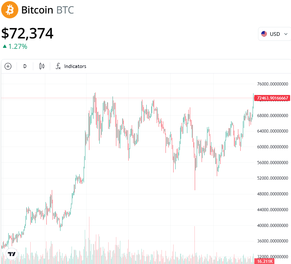 Bitcoin tăng trưởng thiếu điều kiện đạt mức kỷ lục - Tin Tức Bitcoin - Cập Nhật Tin Tức Coin Mới Nhất 24/7 2025 Nguồn: TinTucBitcoin