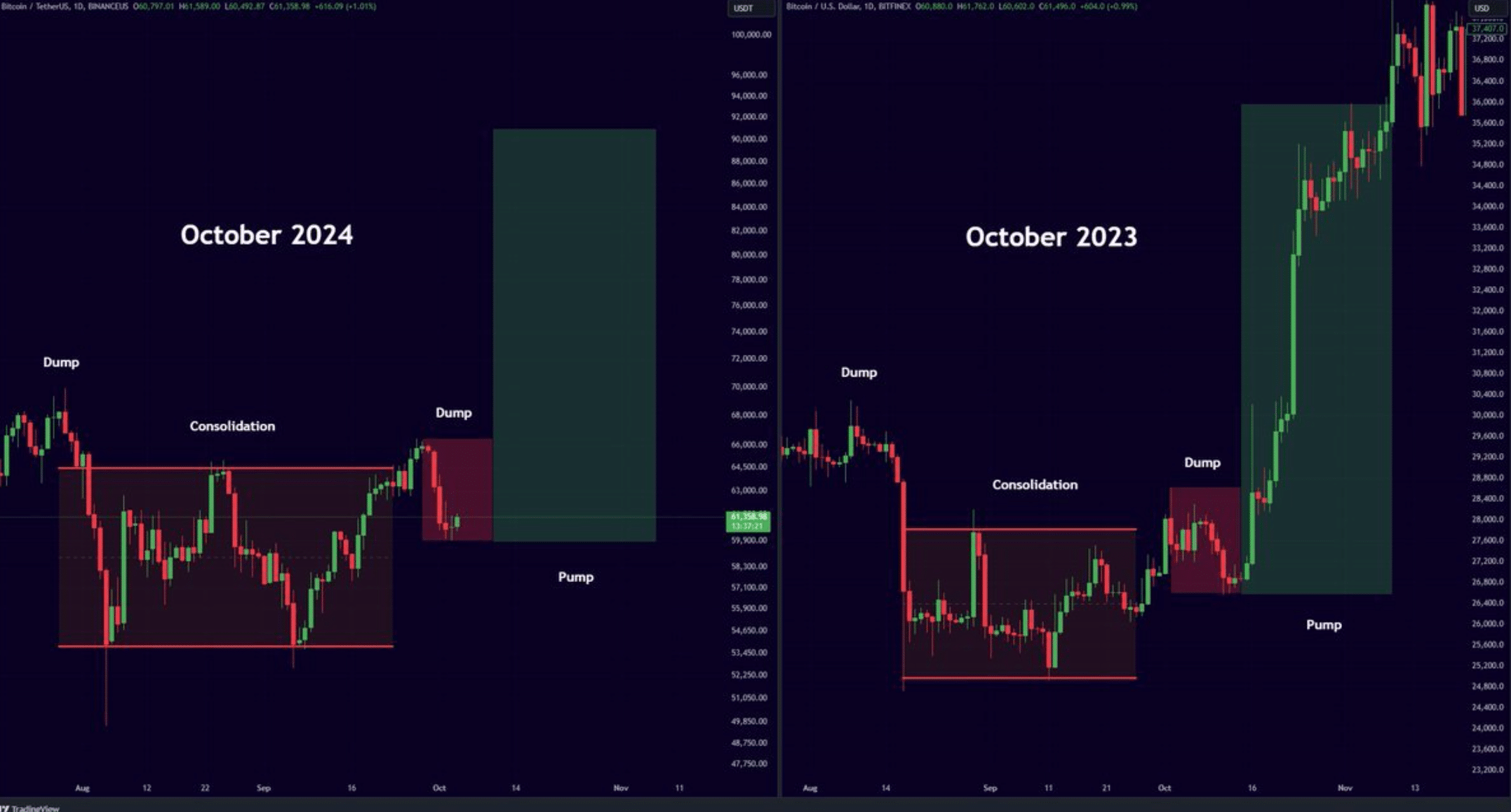 Bitcoin có đang lặp lại lịch sử? Dự báo đợt bull run đang đến gần - Tin Tức Bitcoin - Cập Nhật Tin Tức Coin Mới Nhất 24/7 2025 Bitcoin theo một xu hướng từ năm 2023