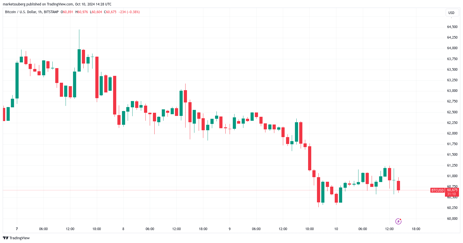 Biểu đồ BTC/USD trong 1 giờ. Nguồn: TradingView
