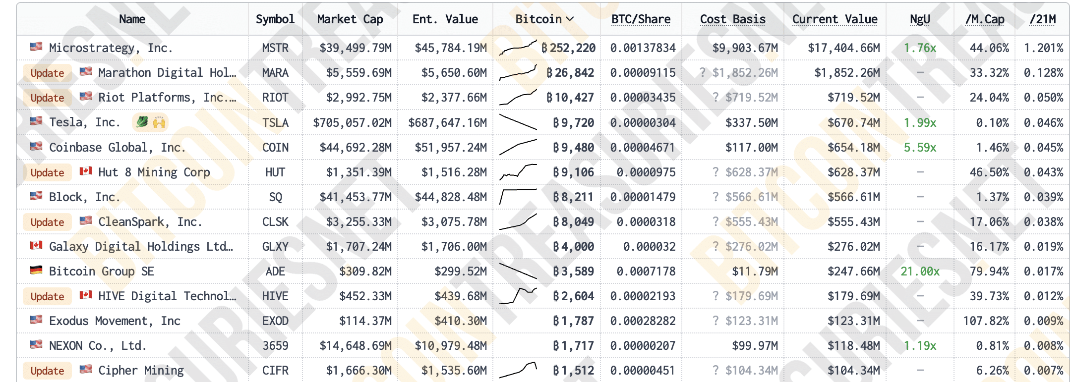 Bitcoin vượt mặt vàng, cổ phiếu: Michael Saylor giải mã! - Tin Tức Bitcoin - Cập Nhật Tin Tức Coin Mới Nhất 24/7 2025 Nguồn: Bitcoin Treasuries