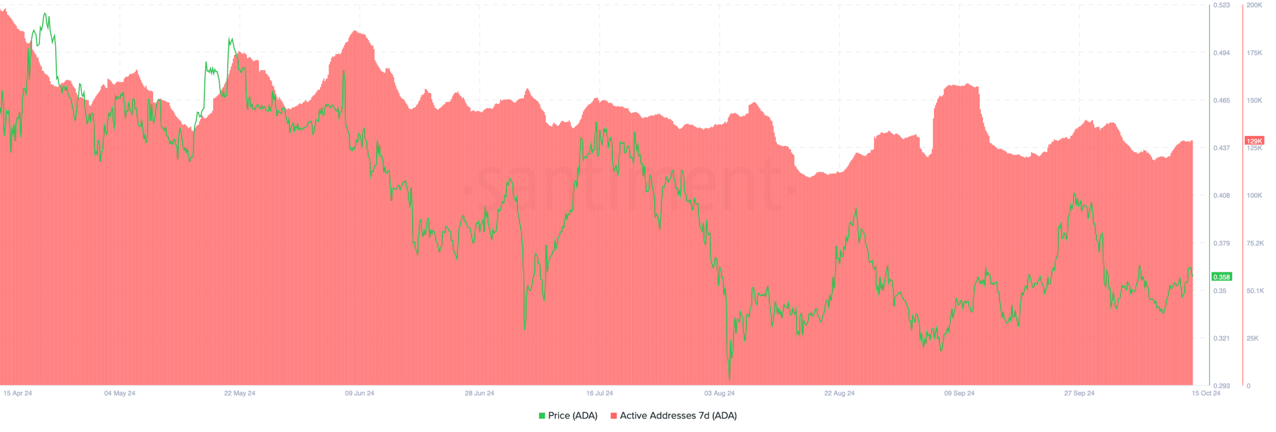 Cardano hồi phục: ADA có thể bứt phá lên? - Tin Tức Bitcoin - Cập Nhật Tin Tức Coin Mới Nhất 24/7 2025 Nguồn: Santiment