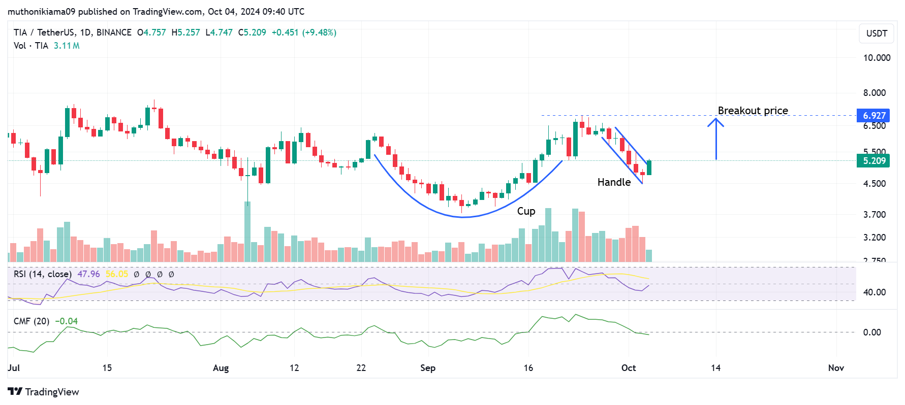 Celestia bứt phá: Liệu TIA có sẵn sàng cho đợt tăng 35%? - Tin Tức Bitcoin - Cập Nhật Tin Tức Coin Mới Nhất 24/7 2025
