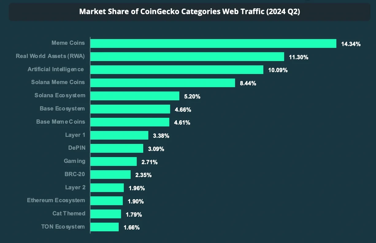 Chiến lược mới: Dự án crypto bắt chước Memecoin? - Tin Tức Bitcoin - Cập Nhật Tin Tức Coin Mới Nhất 24/7 2025 Nguồn: CoinGecko