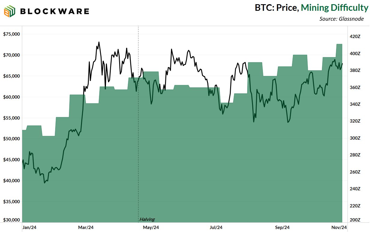 Cổ phiếu khai thác Bitcoin tăng 24%, nhờ AI và khí hậu - Tin Tức Bitcoin - Cập Nhật Tin Tức Coin Mới Nhất 24/7 2025 Sự thay đổi độ khó khai thác Bitcoin kể từ tháng 1 năm 2024. Nguồn: Blockware Solutions/ Glassnode
