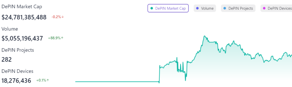 DePIN thực sự có sử dụng blockchain nhiều không? - Tin Tức Bitcoin - Cập Nhật Tin Tức Coin Mới Nhất 24/7 2025 DePIN market capitalization