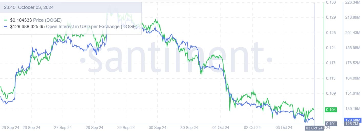 Làn Sóng Bán Tháo Dogecoin Đã Dừng Lại? - Tin Tức Bitcoin - Cập Nhật Tin Tức Coin Mới Nhất 24/7 2025 Nguồn: Santiment