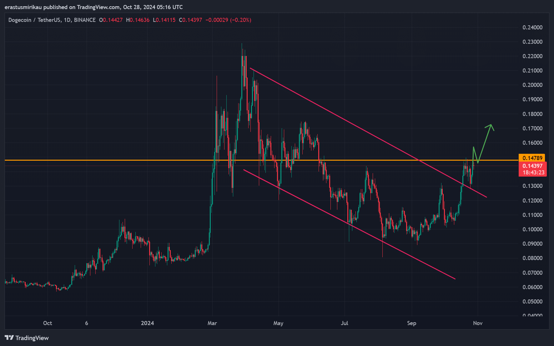 Dogecoin báo động: Cơn sốt DOGE sắp bùng nổ! - Tin Tức Bitcoin - Cập Nhật Tin Tức Coin Mới Nhất 24/7 2025 Phân tích biểu đồ DOGE
