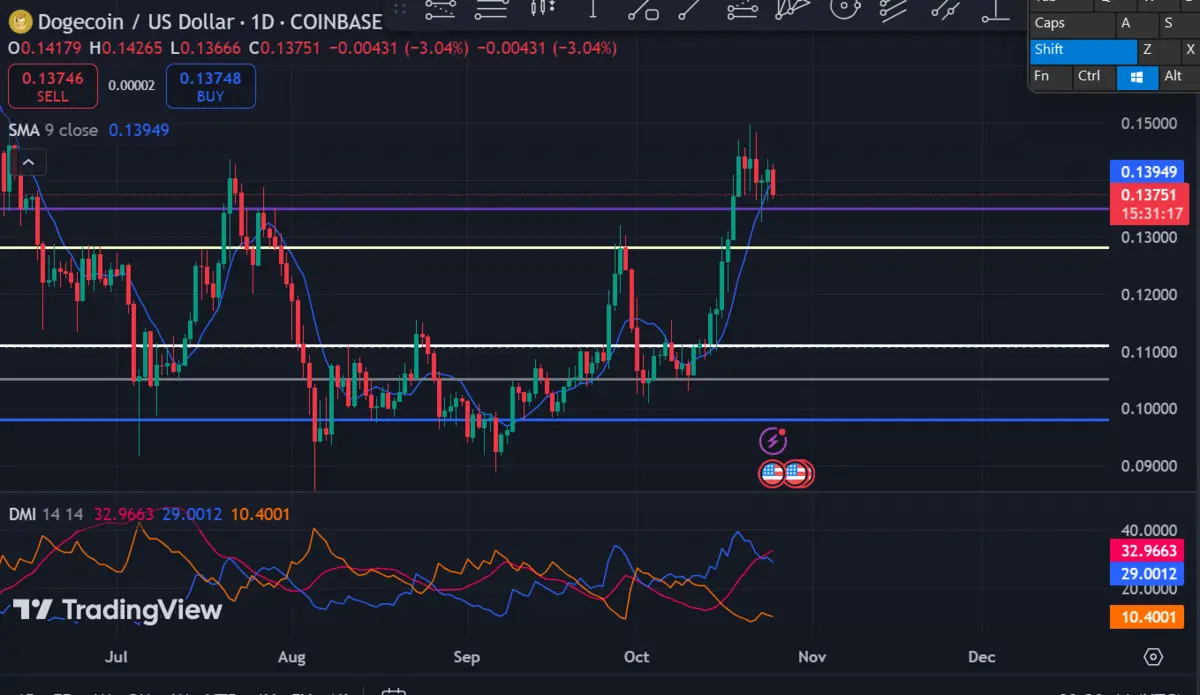 Dogecoin xuất hiện dấu hiệu giảm: Tương lai giá DOGE ra sao? - Tin Tức Bitcoin - Cập Nhật Tin Tức Coin Mới Nhất 24/7 2025 Dogecoin xuất hiện dấu hiệu giảm: Tương lai giá DOGE ra sao? - Tin Tức Bitcoin - Cập Nhật Tin Tức Coin Mới Nhất 24/7 2025