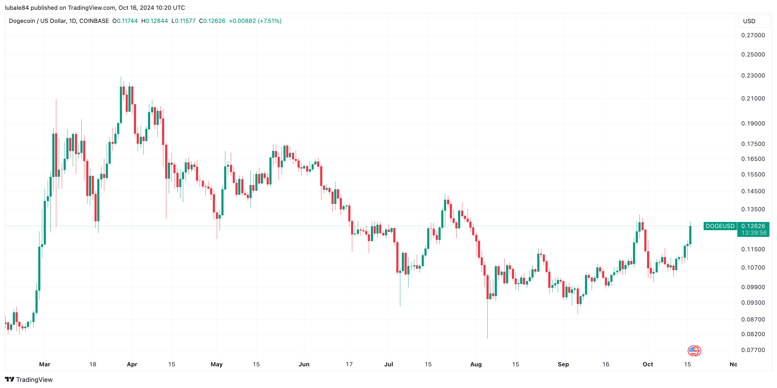Dogecoin god candle sắp đến? Giá DOGE tăng bất ngờ 10% - Tin Tức Bitcoin - Cập Nhật Tin Tức Coin Mới Nhất 24/7 2025 Bảng giá DOGE/USD hàng ngày. Nguồn: TradingView